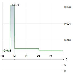 CASA MINERALS Aktie 5-Tage-Chart