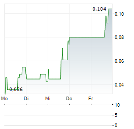 CASA MINERALS Aktie 5-Tage-Chart