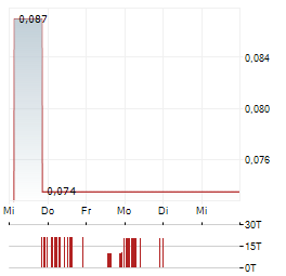 CASA MINERALS Aktie 5-Tage-Chart
