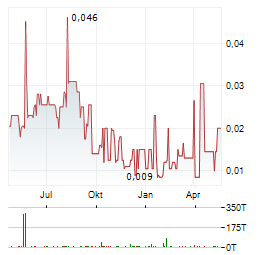 CASCADE COPPER Aktie Chart 1 Jahr