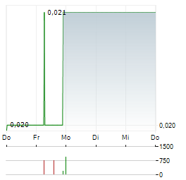 CASCADE COPPER Aktie 5-Tage-Chart