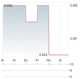 CASCADERO COPPER Aktie 5-Tage-Chart