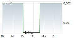 CASCADERO COPPER CORPORATION 5-Tage-Chart