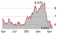 CASCADES INC Chart 1 Jahr