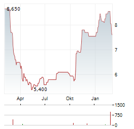 CASCADES Aktie Chart 1 Jahr