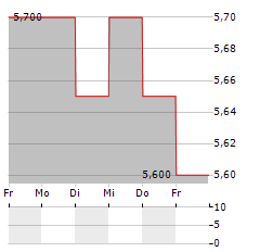 CASCADES Aktie 5-Tage-Chart