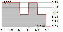 CASCADES INC 5-Tage-Chart