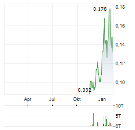 CASCADIA MINERALS Aktie Chart 1 Jahr