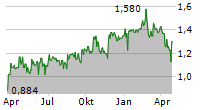 CASE GROUP AB Chart 1 Jahr