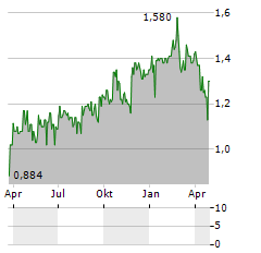 CASE GROUP Aktie Chart 1 Jahr