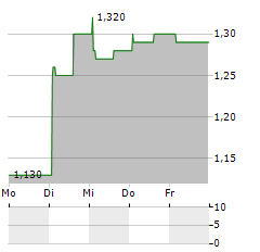 CASE GROUP Aktie 5-Tage-Chart