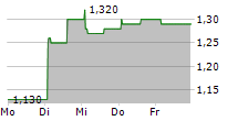 CASE GROUP AB 5-Tage-Chart