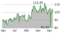 CASELLA WASTE SYSTEMS INC Chart 1 Jahr