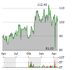 CASELLA WASTE SYSTEMS Aktie Chart 1 Jahr