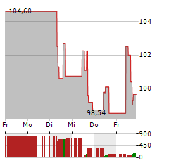 CASELLA WASTE SYSTEMS Aktie 5-Tage-Chart