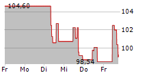 CASELLA WASTE SYSTEMS INC 5-Tage-Chart