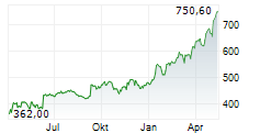 CASEYS GENERAL STORES INC Chart 1 Jahr