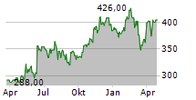 CASEYS GENERAL STORES INC Chart 1 Jahr