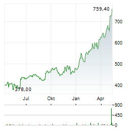 CASEYS GENERAL STORES Aktie Chart 1 Jahr