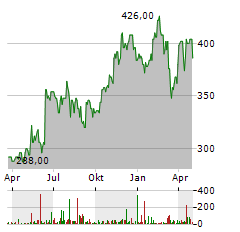 CASEYS GENERAL STORES Aktie Chart 1 Jahr