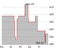 CASEYS GENERAL STORES INC Chart 1 Jahr