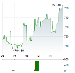 CASEYS GENERAL STORES Aktie 5-Tage-Chart