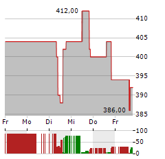 CASEYS GENERAL STORES Aktie 5-Tage-Chart