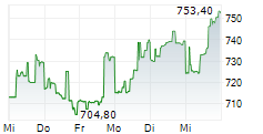 CASEYS GENERAL STORES INC 5-Tage-Chart