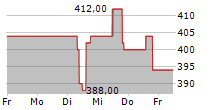 CASEYS GENERAL STORES INC 5-Tage-Chart