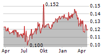 CASH CONVERTERS INTERNATIONAL LIMITED Chart 1 Jahr