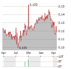 CASH CONVERTERS INTERNATIONAL Aktie Chart 1 Jahr