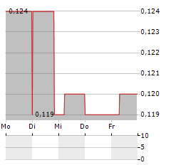 CASH CONVERTERS INTERNATIONAL Aktie 5-Tage-Chart