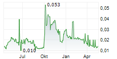 CASH FINANCIAL SERVICES GROUP LTD Chart 1 Jahr