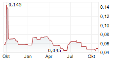 CASH FINANCIAL SERVICES GROUP LTD Chart 1 Jahr