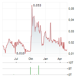 CASH FINANCIAL SERVICES GROUP LTD Jahres Chart