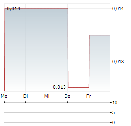 CASH FINANCIAL SERVICES GROUP Aktie 5-Tage-Chart