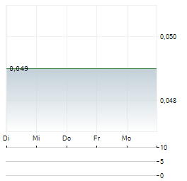 CASH FINANCIAL SERVICES GROUP Aktie 5-Tage-Chart
