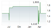 CASH.MEDIEN AG Chart 1 Jahr