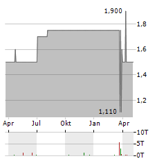 CASH.MEDIEN Aktie Chart 1 Jahr