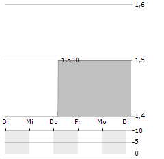 CASH.MEDIEN Aktie 5-Tage-Chart