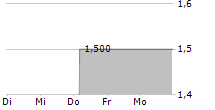 CASH.MEDIEN AG 5-Tage-Chart