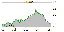 CASHBUILD LIMITED Chart 1 Jahr