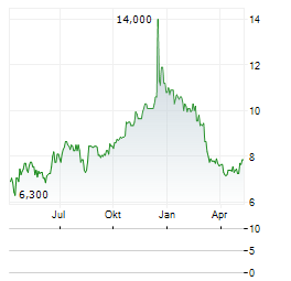 CASHBUILD Aktie Chart 1 Jahr