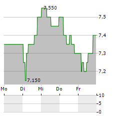 CASHBUILD Aktie 5-Tage-Chart