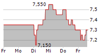 CASHBUILD LIMITED 5-Tage-Chart