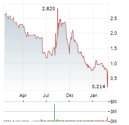 CASI PHARMACEUTICALS Aktie Chart 1 Jahr