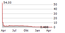 CASINO GUICHARD-PERRACHON SA Chart 1 Jahr