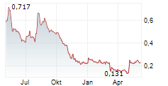 CASINO GUICHARD-PERRACHON SA Chart 1 Jahr