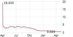 CASINO GUICHARD-PERRACHON SA Chart 1 Jahr