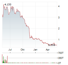 CASINO GUICHARD Aktie Chart 1 Jahr